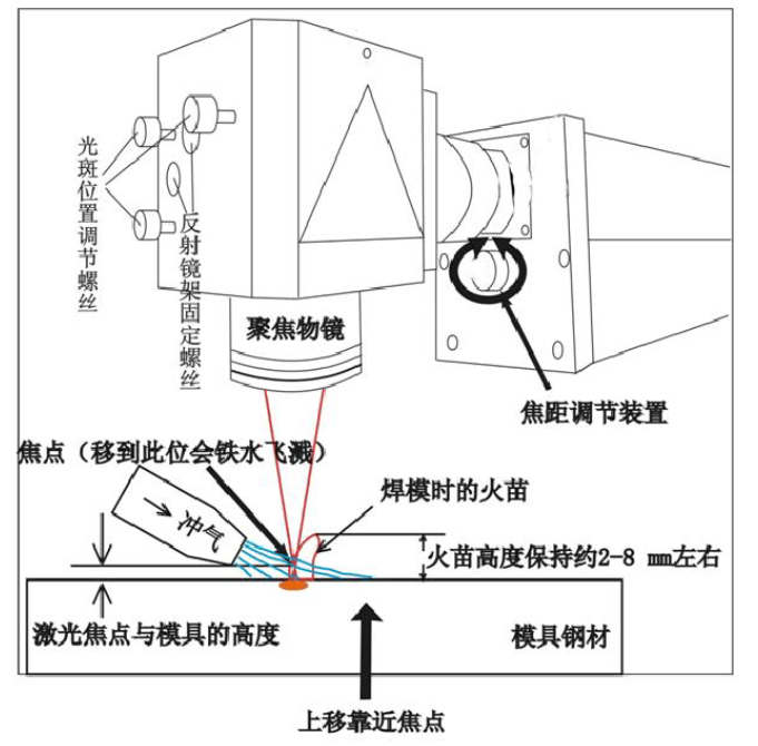 激光焊接機(jī)調(diào)節(jié)焦距的方法